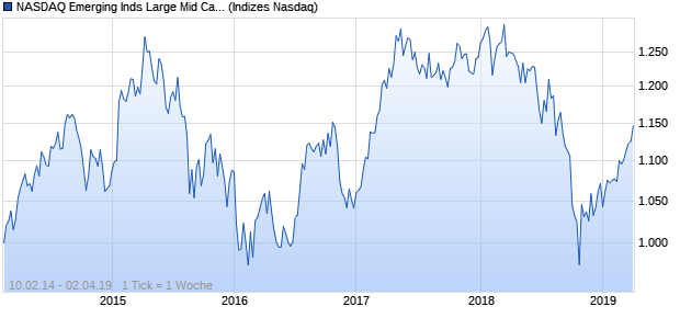 NASDAQ Emerging Inds Large Mid Cap CAD Index Chart