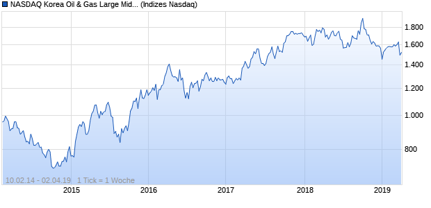 NASDAQ Korea Oil & Gas Large Mid Cap AUD Index Chart