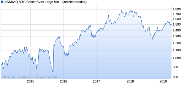 NASDAQ BRIC Cnsmr Svcs Large Mid Cap AUD Index Chart