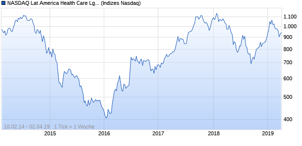 NASDAQ Lat America Health Care Lg Md Cap TR Index Chart