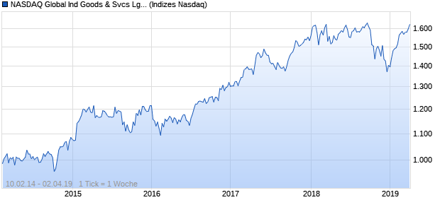 NASDAQ Global Ind Goods & Svcs Lg Md Cap CAD Chart
