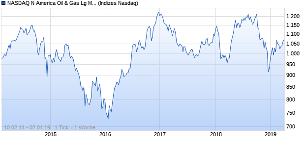 NASDAQ N America Oil & Gas Lg Md Cap GBP TR In. Chart