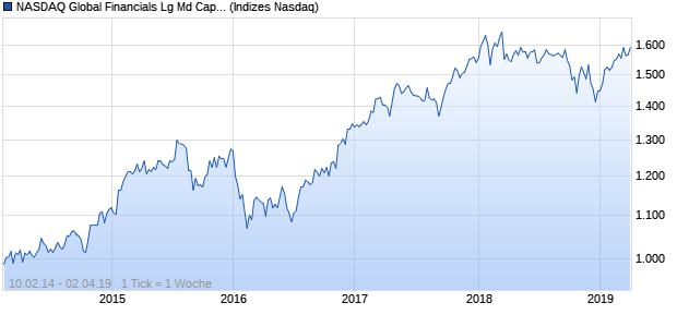 NASDAQ Global Financials Lg Md Cap CAD NTR Index Chart
