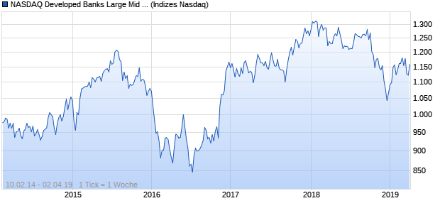 NASDAQ Developed Banks Large Mid Cap AUD Index Chart