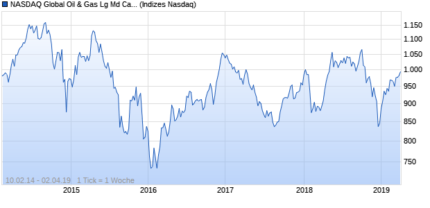 NASDAQ Global Oil & Gas Lg Md Cap EUR Index Chart