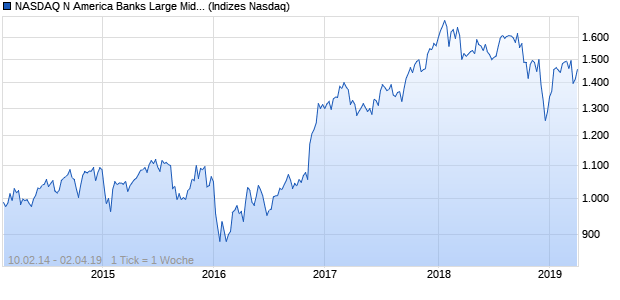 NASDAQ N America Banks Large Mid Cap NTR Index Chart