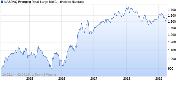 NASDAQ Emerging Retail Large Mid Cap GBP TR Ind. Chart