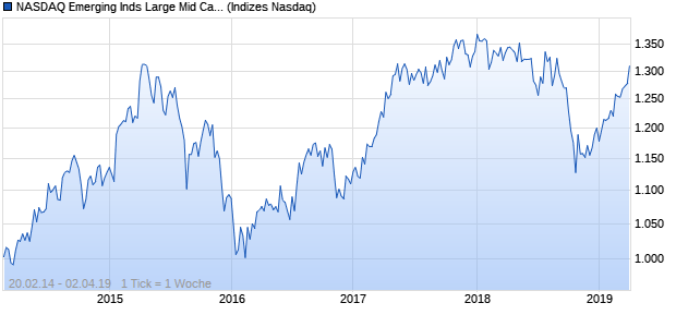 NASDAQ Emerging Inds Large Mid Cap AUD NTR Ind. Chart