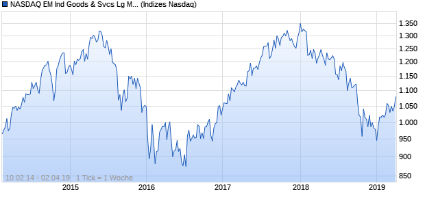 NASDAQ EM Ind Goods & Svcs Lg Md Cap JPY NTR I. Chart