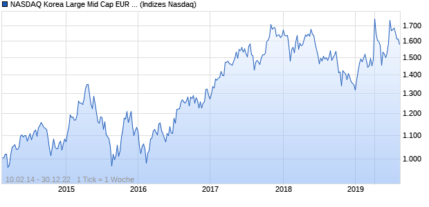 NASDAQ Korea Large Mid Cap EUR NTR Index Chart