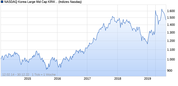 NASDAQ Korea Large Mid Cap KRW NTR Index Chart