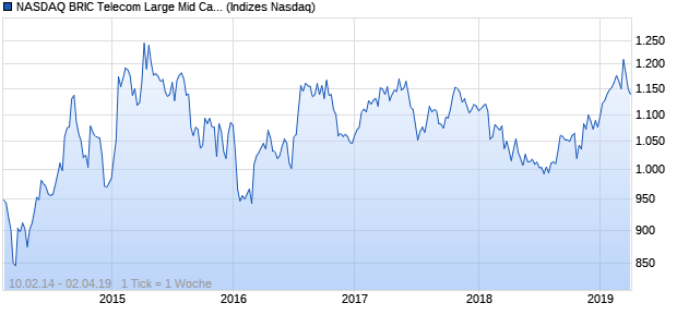 NASDAQ BRIC Telecom Large Mid Cap CAD TR Index Chart