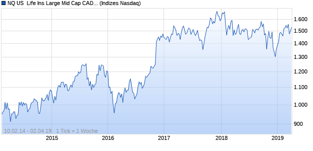 NQ US  Life Ins Large Mid Cap CAD TR Index Chart