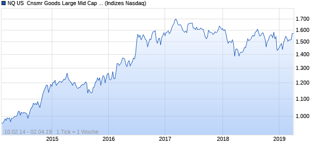 NQ US  Cnsmr Goods Large Mid Cap GBP Index Chart