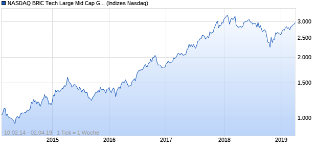 NASDAQ BRIC Tech Large Mid Cap GBP Index Chart