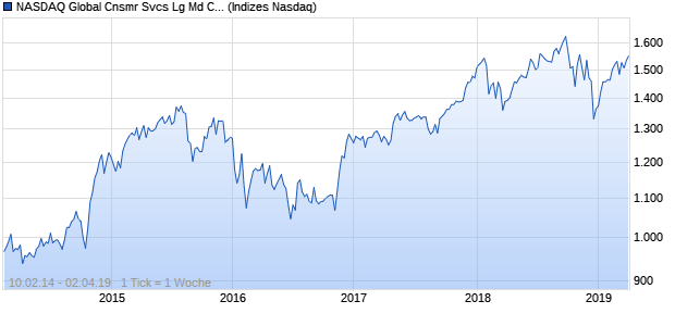 NASDAQ Global Cnsmr Svcs Lg Md Cap JPY Index Chart