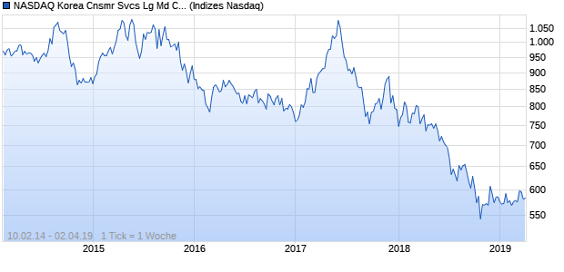 NASDAQ Korea Cnsmr Svcs Lg Md Cap CAD TR Index Chart
