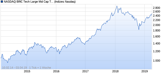 NASDAQ BRIC Tech Large Mid Cap TR Index Chart