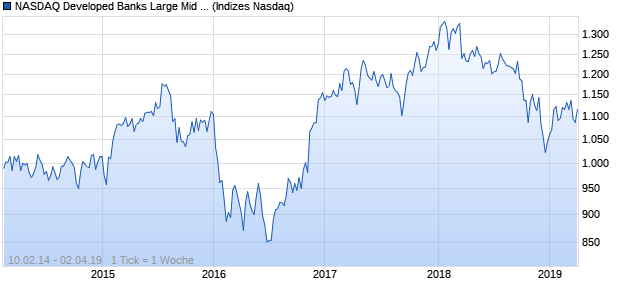 NASDAQ Developed Banks Large Mid Cap CAD Index Chart