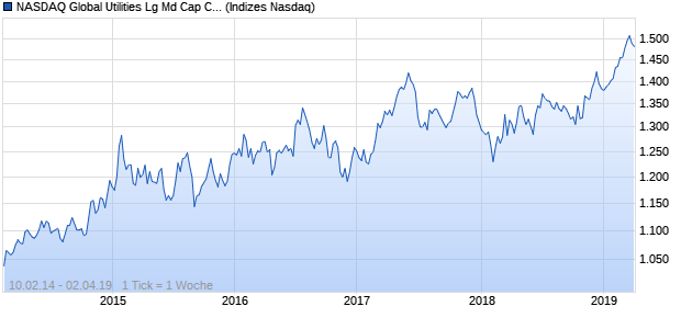 NASDAQ Global Utilities Lg Md Cap CAD Index Chart