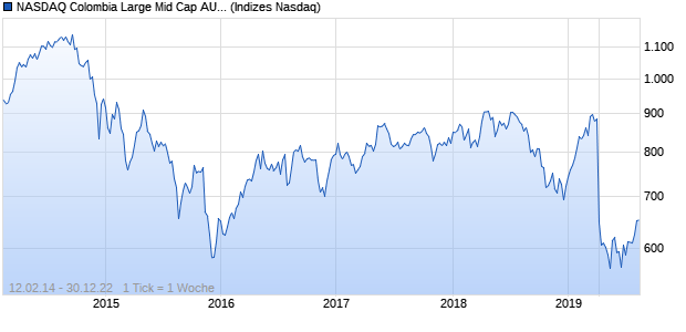 NASDAQ Colombia Large Mid Cap AUD TR Index Chart