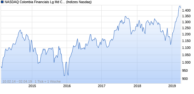 NASDAQ Colombia Financials Lg Md Cap COP TR In. Chart