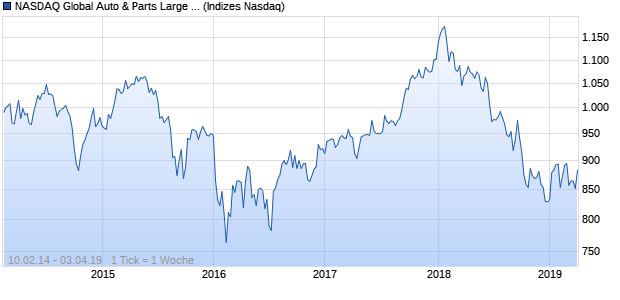 NASDAQ Global Auto & Parts Large Mid Cap Index Chart