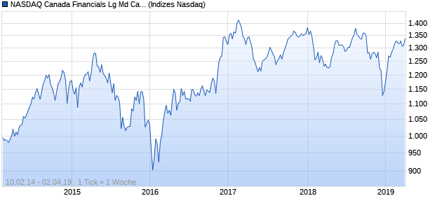 NASDAQ Canada Financials Lg Md Cap EUR Index Chart