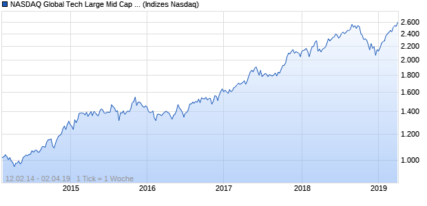 NASDAQ Global Tech Large Mid Cap AUD Index Chart