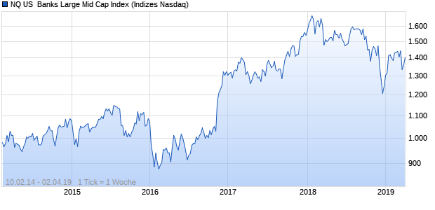 NQ US  Banks Large Mid Cap Index Chart