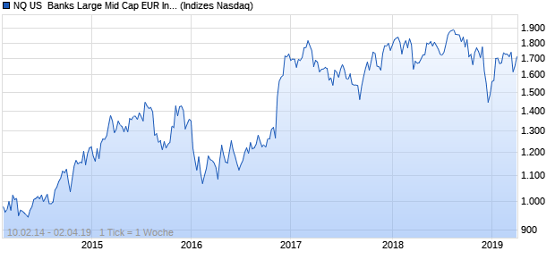 NQ US  Banks Large Mid Cap EUR Index Chart