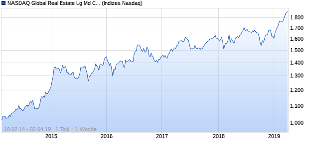 NASDAQ Global Real Estate Lg Md Cap CAD TR Index Chart