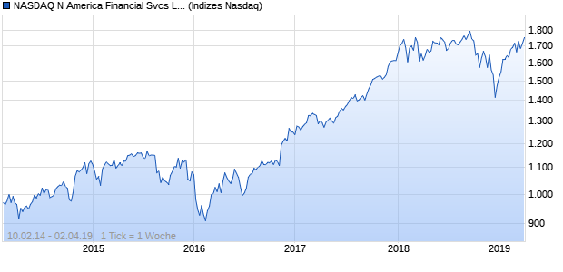 NASDAQ N America Financial Svcs Lg Md Cap NTR Chart