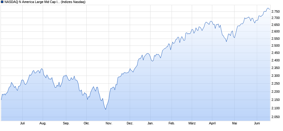 NASDAQ N America Large Mid Cap Index Chart
