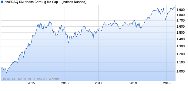 NASDAQ DM Health Care Lg Md Cap EUR TR Index Chart