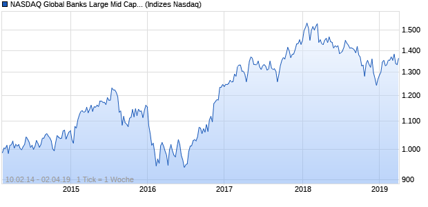 NASDAQ Global Banks Large Mid Cap CAD NTR Index Chart
