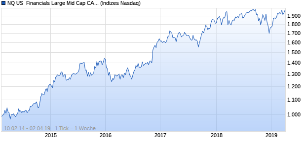 NQ US  Financials Large Mid Cap CAD NTR Index Chart