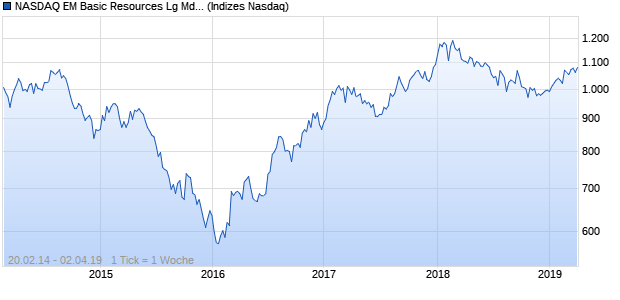 NASDAQ EM Basic Resources Lg Md Cap CAD Index Chart