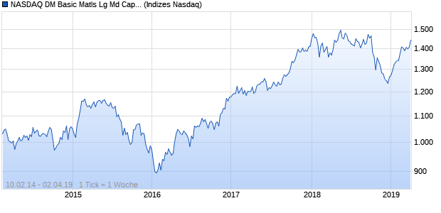NASDAQ DM Basic Matls Lg Md Cap AUD NTR Index Chart