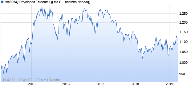 NASDAQ Developed Telecom Lg Md Cap EUR Index Chart