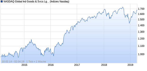 NASDAQ Global Ind Goods & Svcs Lg Md Cap GBP Chart