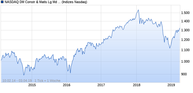 NASDAQ DM Constr & Matls Lg Md Cap TR Index Chart
