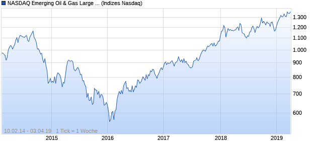 NASDAQ Emerging Oil & Gas Large Mid Cap NTR Ind. Chart