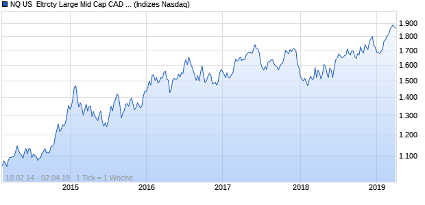 NQ US  Eltrcty Large Mid Cap CAD Index Chart
