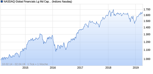 NASDAQ Global Financials Lg Md Cap CAD TR Index Chart