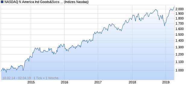 NASDAQ N America Ind Goods&Svcs Lg Md Cap CA. Chart