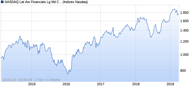 NASDAQ Lat Am Financials Lg Md Cap AUD TR Index Chart