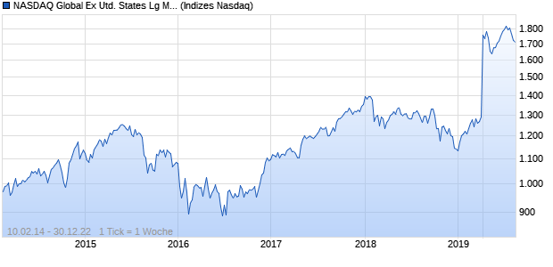 NASDAQ Global Ex United States Lg Md Cap JPY TR Chart