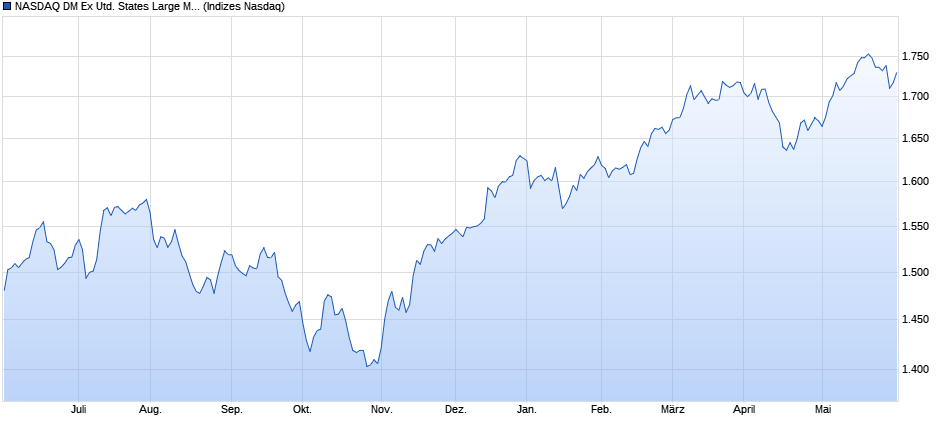 NASDAQ DM Ex United States Large Mid Cap TR Index Chart