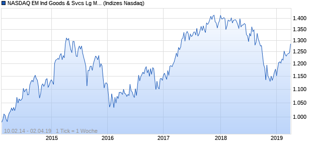 NASDAQ EM Ind Goods & Svcs Lg Md Cap AUD NTR . Chart